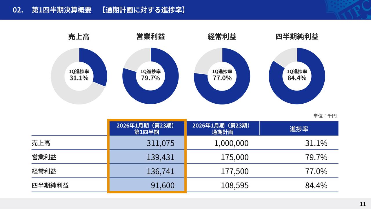 【QAあり】アップコン、各利益の通期進捗率が70％超と好調、1Qは順調な滑り出し　前期の大型案件に匹敵する複数の案件を獲得