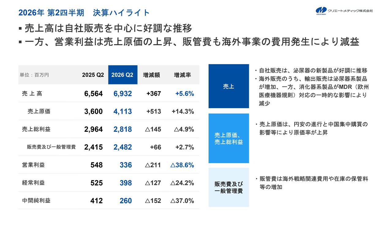 クリエートメディック、シリコーン製カテーテルを展開　国内販売と新製品が堅調で売上高は前年比5.6％増、増配予定