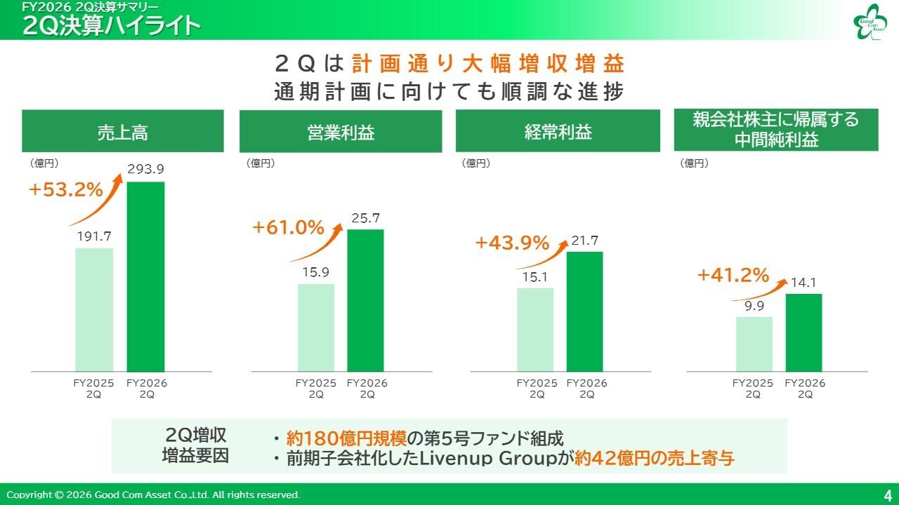 グッドコムアセット、2Qは大幅増収増益　ファンドへの販売とLivenup Group連結が寄与