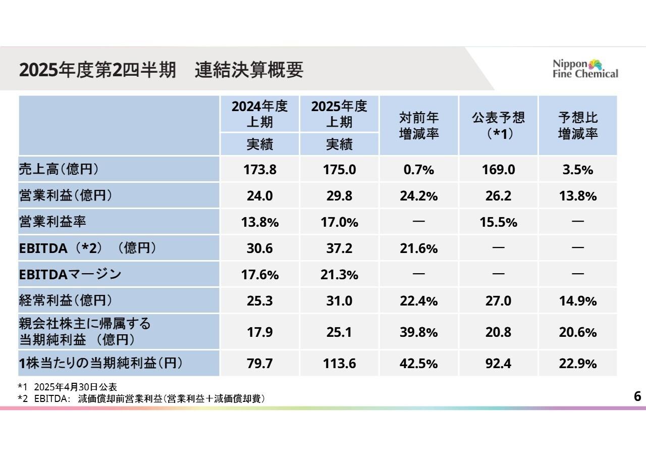 【QAあり】日本精化、ウールグリース誘導体の好調な推移により営業利益前年比＋24.2％の大幅成長　通期業績予想を上方修正へ