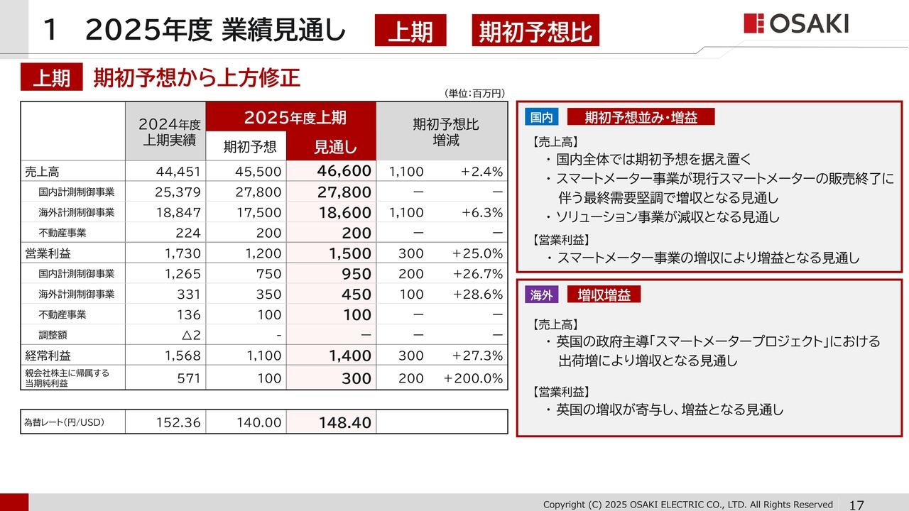 【QAあり】大崎電気工業、売上高・利益ともに上期業績見通しを上方修正　国内スマートメーター堅調に加えて英国向け出荷増が寄与
