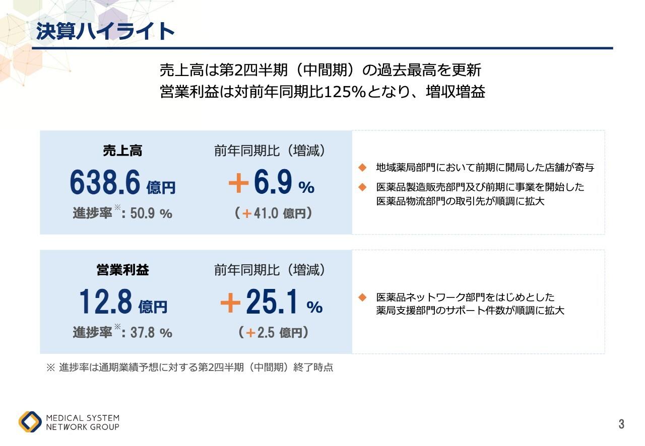 メディカルシステムネットワーク、上期は増収増益　薬局支援部門のサポート件数が拡大、医療機関誘致確定数も計画超過
