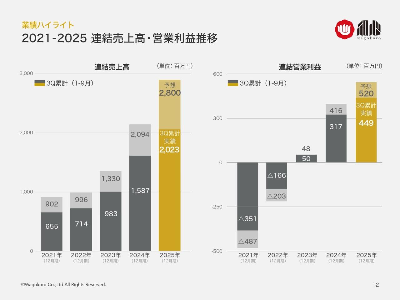 和心、3Q累計で営業利益が前期比＋41.6％の大幅成長　前年通期を既に超過し2Qに続いて過去最高益を更新