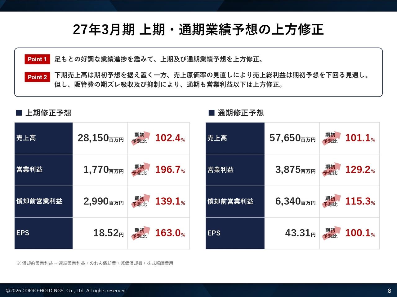 コプロHD、好調な業績進捗を踏まえ上期・通期業績予想を上方修正　採用戦略機能統合等、トライトEGとのPMIを推進