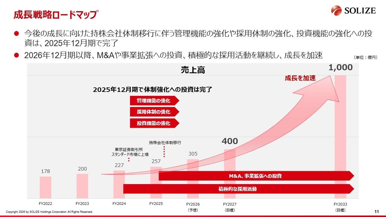 SOLIZE HD、2Q累計として売上高・売上総利益は過去最高を更新　売上高成長率を維持し営業利益は業績予想を上振れて着地