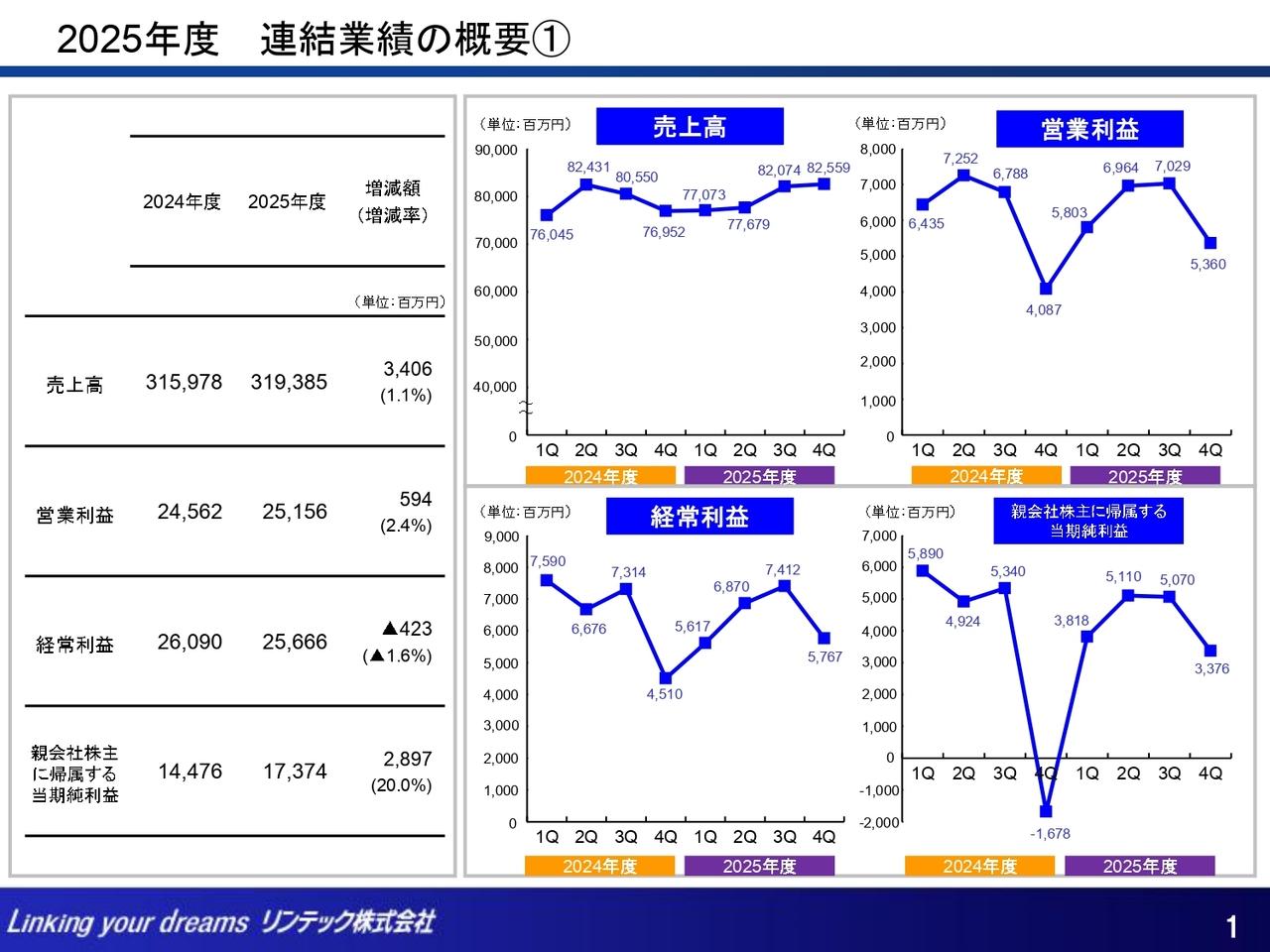 リンテック、通期は増収増益　AI関連の需要増により半導体・電子部品関連製品が引き続き堅調に推移