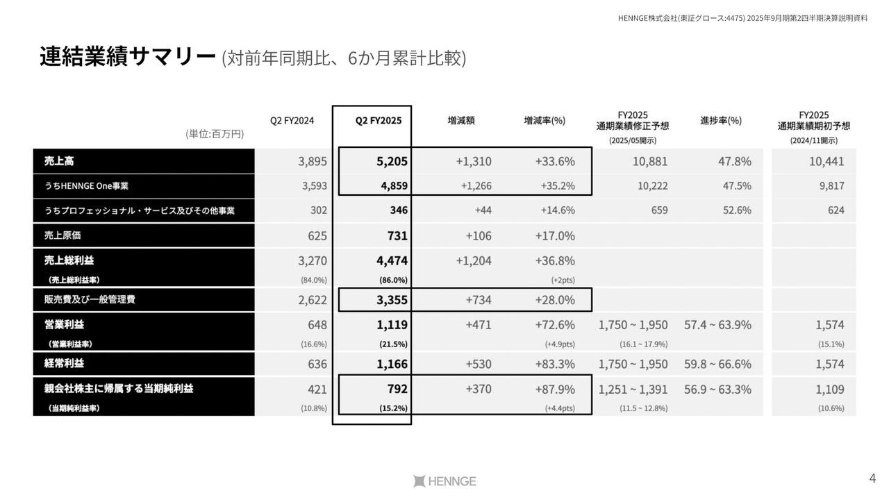 【QAあり】HENNGE、HENNGE OneがARR100億円突破　増収増益で通期業績予想を上方修正、米国子会社の設立も発表