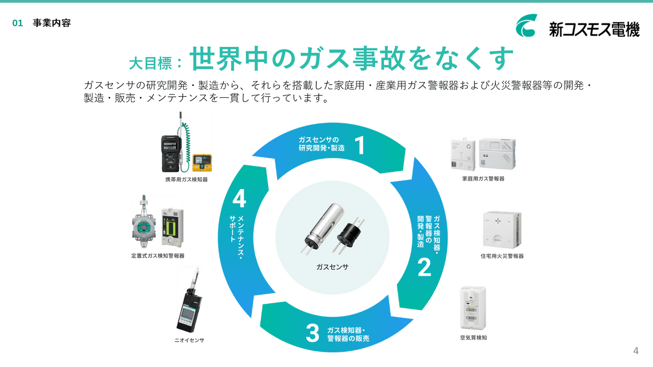 新コスモス電機、北米向け電池式メタン警報器等の牽引により増収増益　海外比率51.8%を維持し、水素市場への展開も拡充