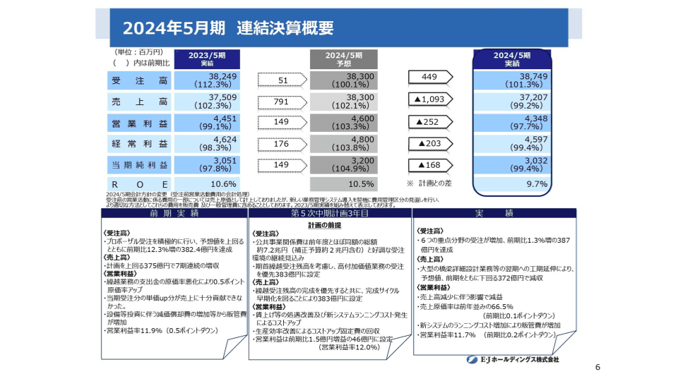 E・JHD、工期延伸で売上高と利益が減少するも受注高が増加　中計最終年度となる2024年度は目標達成の見通し