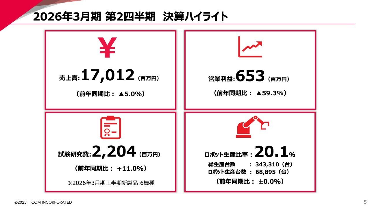 アイコム、研究開発費前年比＋11％でIP無線・衛星通信の開発加速　消防需要で国内2桁増収、ストック比率向上も下支え