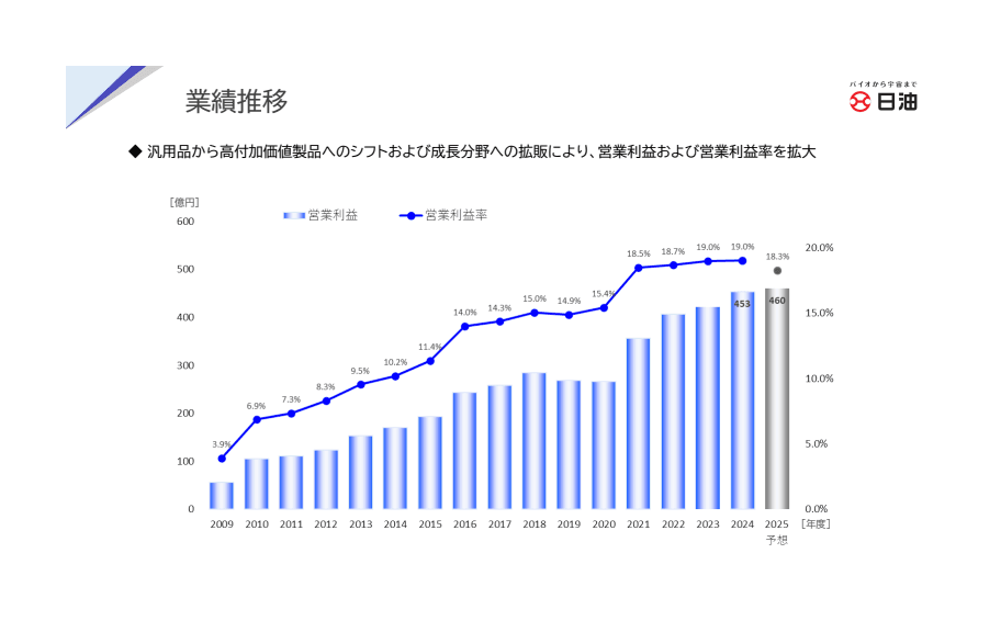 【QAリンクあり】日油、売上・各段階利益すべてで過去最高を達成、25年度も更新見込み　ROEは目標超過し13.4％