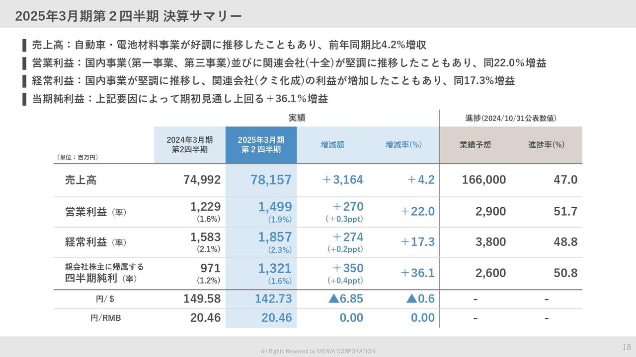 【QAあり】明和産業、2Qは増収増益で着地　自動車用電池材料の取引増に加え、フィルム製品の販売が好調に推移