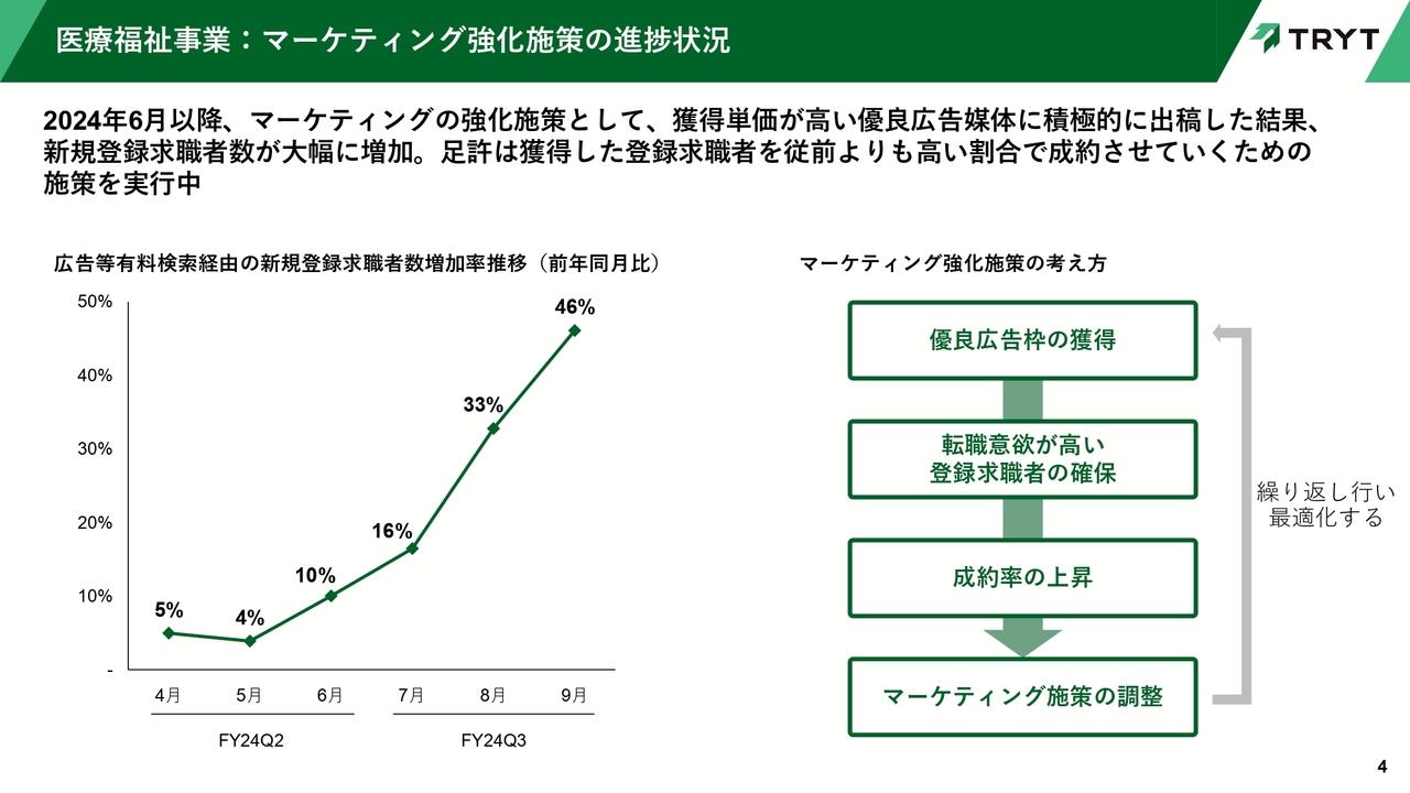 【QAあり】トライト、マーケティング強化施策が奏功し、新規登録求職者数が大幅増加　来期を見据え、広告宣伝費を積極的に投下