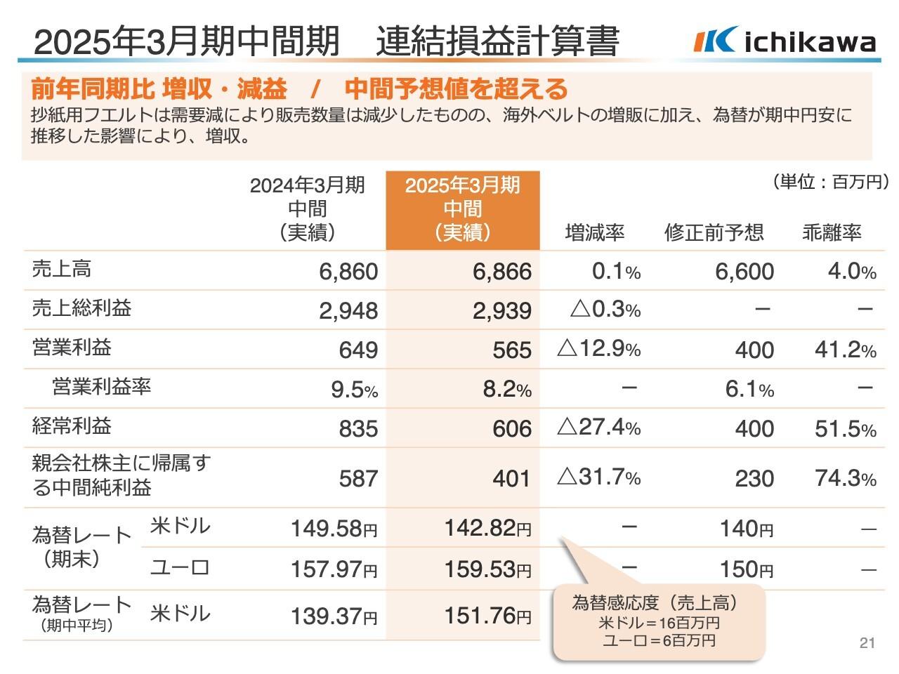 【QAあり】イチカワ、海外ベルトの増販や為替の影響で増収　期初の想定為替レートを前提に通期業績予想は据え置き