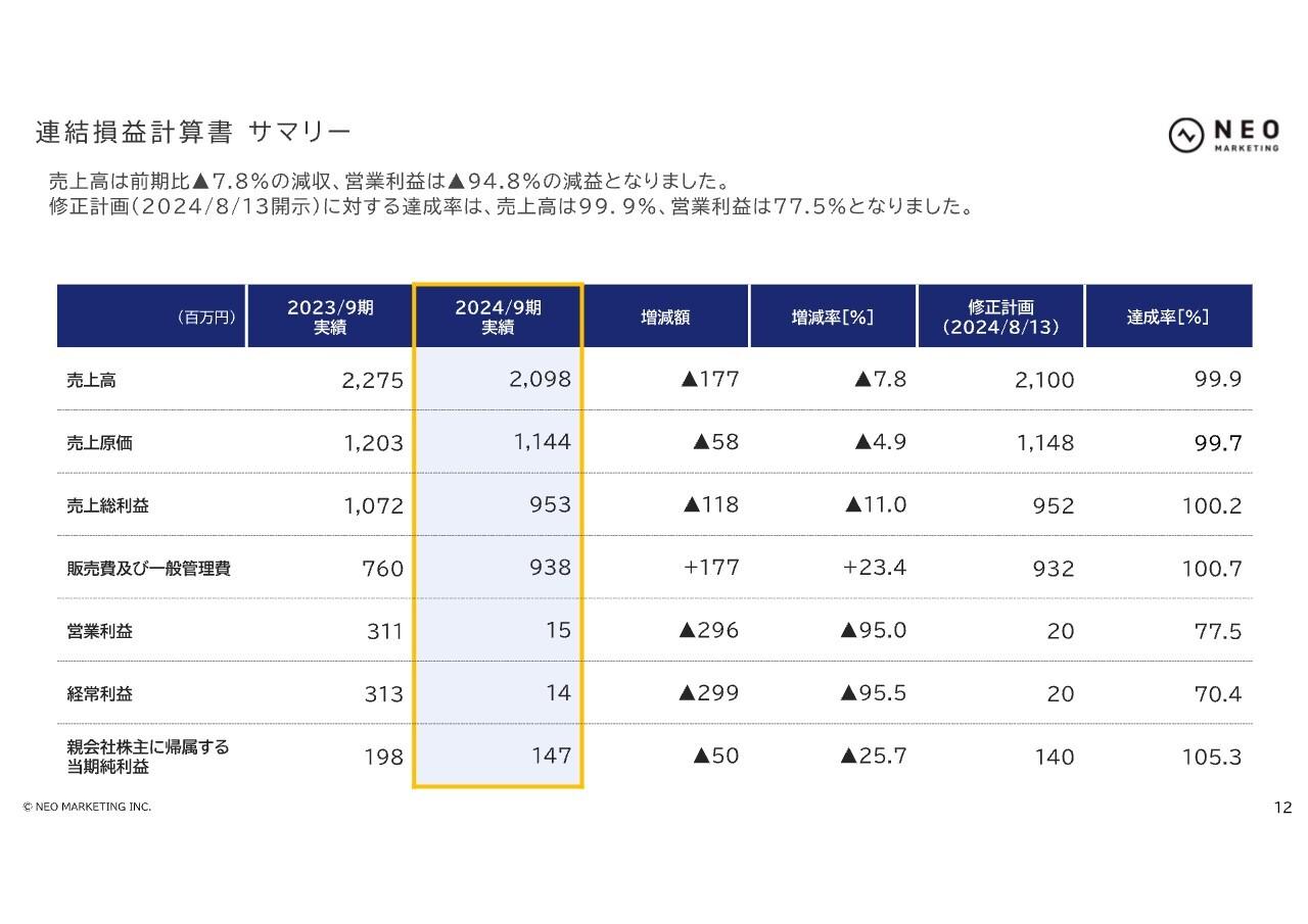 ネオマーケティング、通期で減収減益も、売上高は修正計画をほぼ達成　新たなAIサービス投入と海外強化で成長加速へ