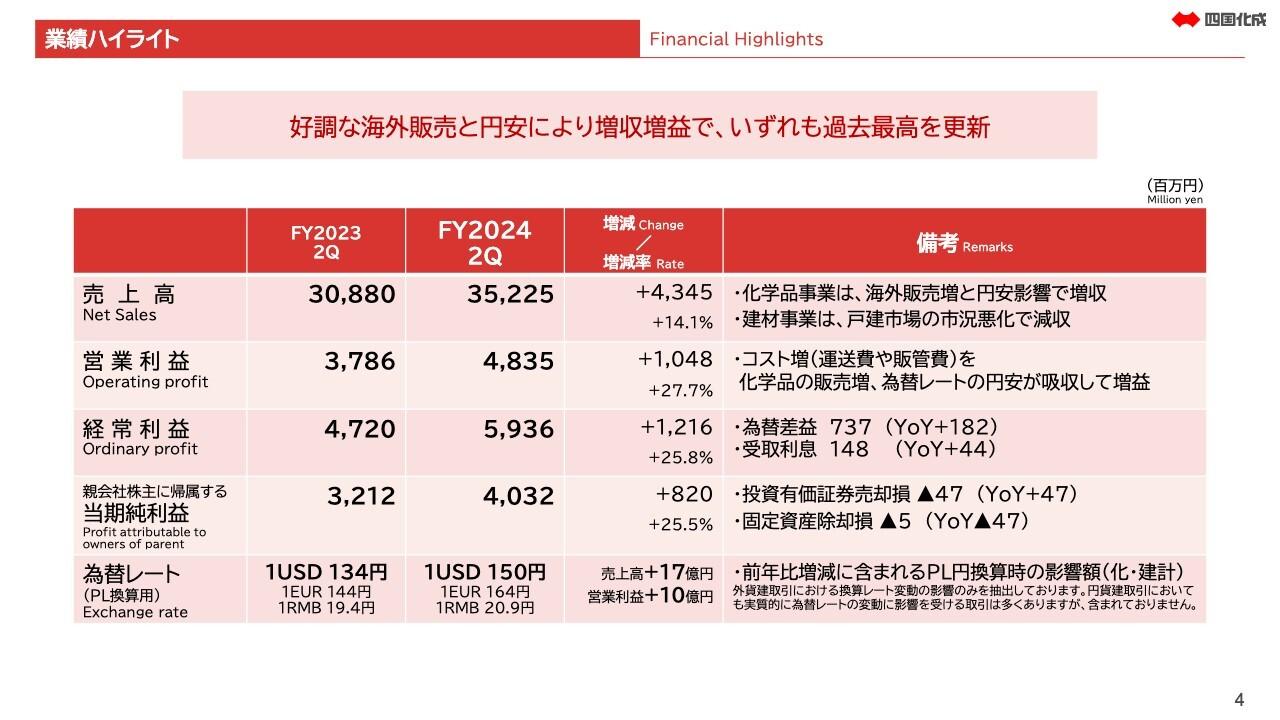 【QAあり】四国化成HD、2Qは大幅な増収増益、通期予想を上方修正　半導体プロセス材料等ファインケミカル製品で収益性が向上