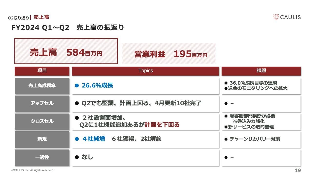 【QAあり】カウリス、金融庁から金融機関へのモニタリング強化要請を追い風にさらなる需要増を見込む　電力サービス実証実験も開始