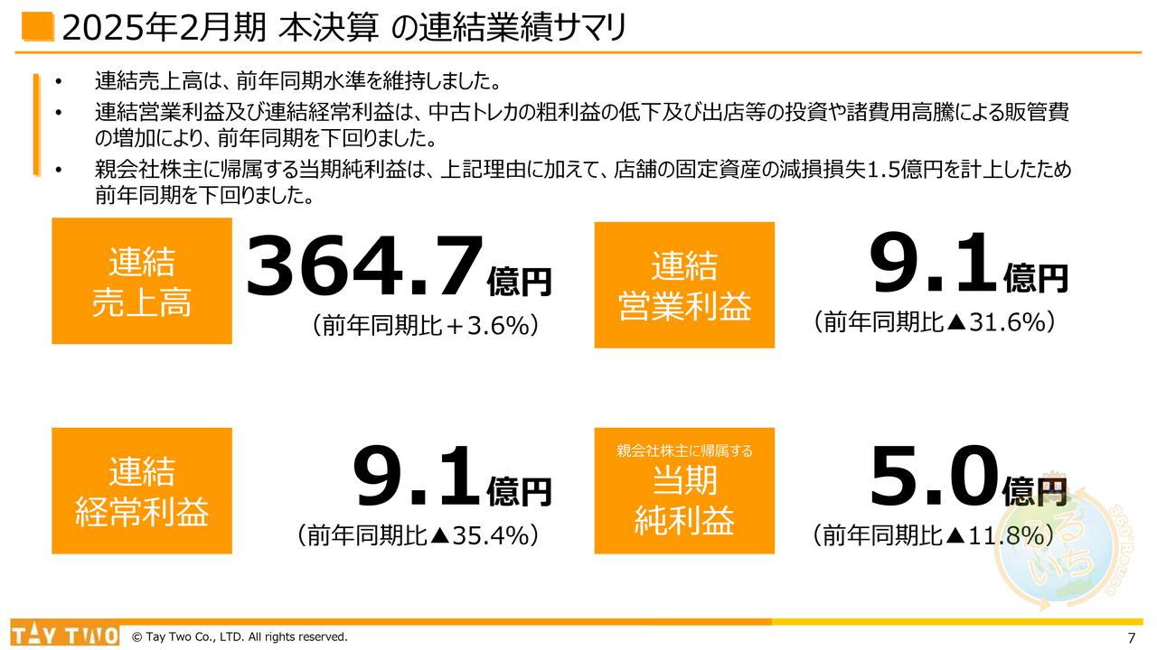 【QAあり】テイツー、店舗数の増加とトレカ商材の復調により連結決算移行後4期連続増収を達成　今期は売上高400億円を予想