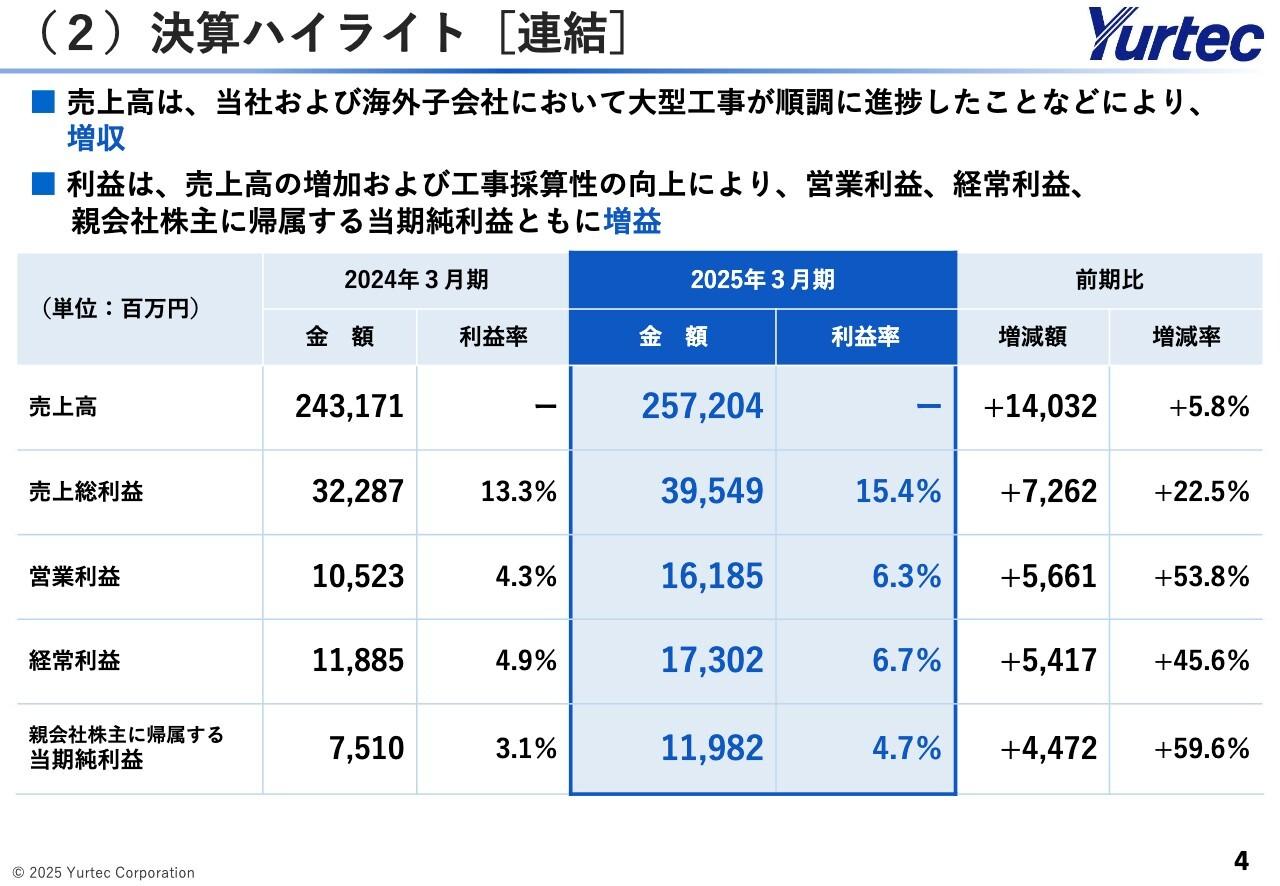 【QAあり】ユアテック、営業利益は前年比＋53.5％　海外事業が74億円増収と大きく伸長、ベトナムの大型複合ビル工事等が進捗