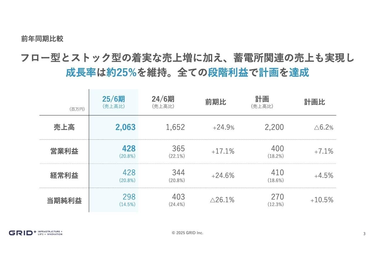 【QAあり】グリッド、前年比2桁の増収増益　年間売上高1億円超の顧客も堅調に増加し、来期は売上高前年比50％増と大幅伸長を目指す