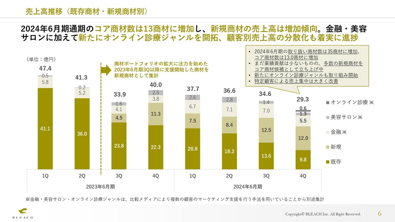ブリーチ、商材ポートフォリオの拡大に注力しコア商材数が増加　顧客別売上高の分散化を着実に実行