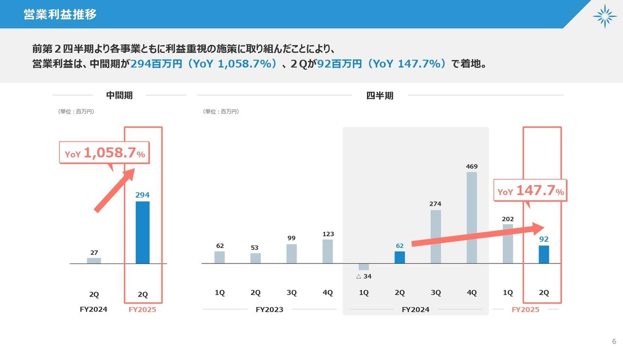 【QAあり】ベガコーポレーション、営業利益は前年比1,058.7%と約10倍、大幅改善へ　マーケティングコストの適正化等が寄与