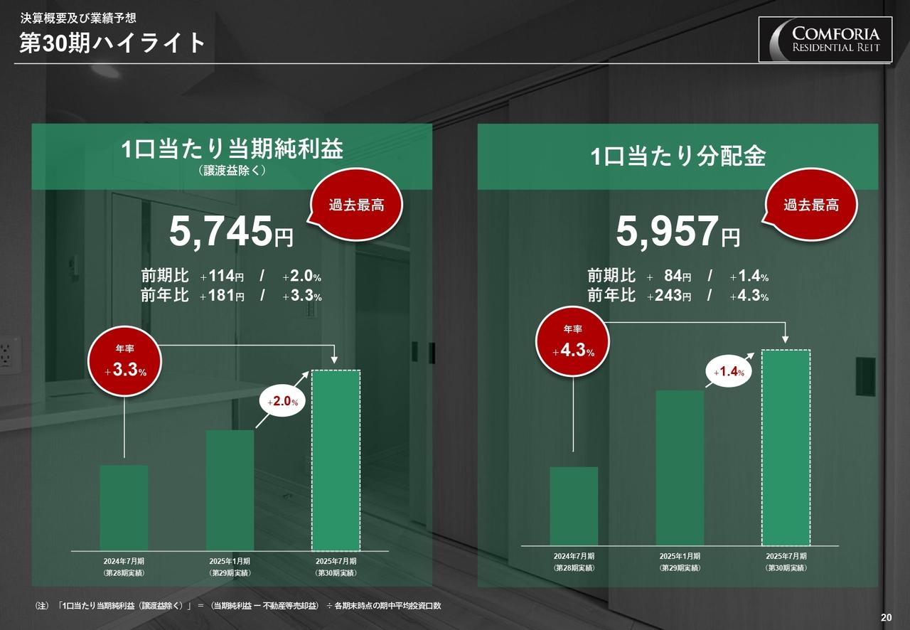コンフォリア・レジデンシャル投資法人、1口当たり分配金5,957円で過去最高更新　力強い賃料上昇と高稼働で金利上昇を吸収