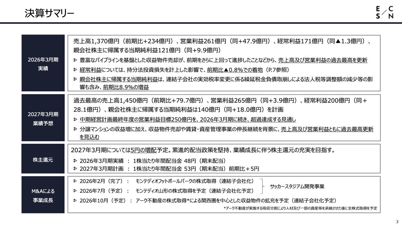 エスコン、来期5円増配予定で株主還元強化　フロー・ストックの両輪成長で来期も過去最高更新を計画