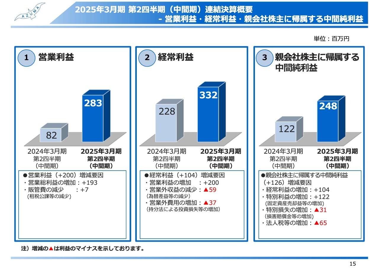 【QAあり】東海運、営業総利益の増加に加え、販管費の減少により営業利益は前年比＋241.7％の大幅増、新施設の開設により成長強化
