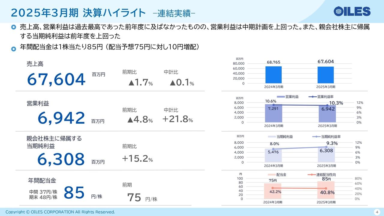 オイレス工業、連結営業利益は中計比＋21.8％と好調な着地　ROEは目標を上回る改善、年間配当は予想より10円増配へ