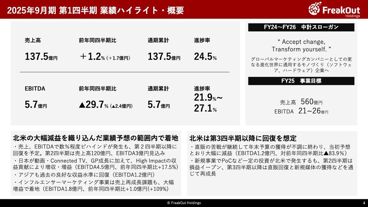 【QAあり】フリークアウトHD、インフルエンサーマーケティングを含め日本事業が順調に成長　北米事業は3Q以降に回復予定
