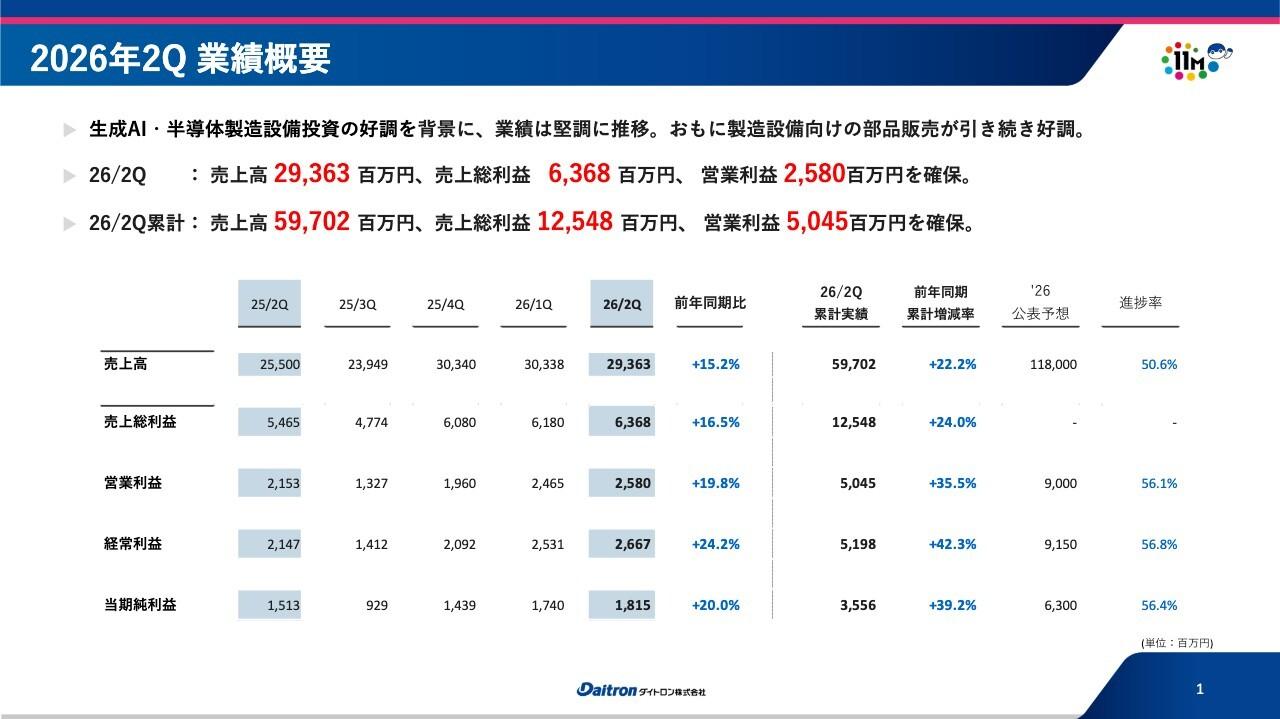 ダイトロン、2Q会計期間・累計ともに売上高・各利益が2桁成長　生成AI・半導体製造設備投資好調を背景に業績堅調　