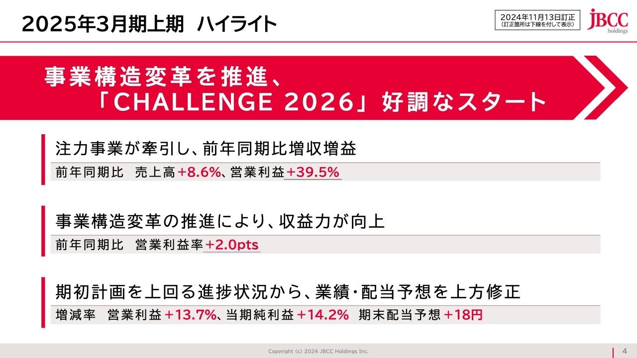 【QAあり】ＪＢＣＣホールディングス、事業構造改革を推進し新中計好調なスタート 営業利益は前年比30％超、期末配当予想を18円上方修正