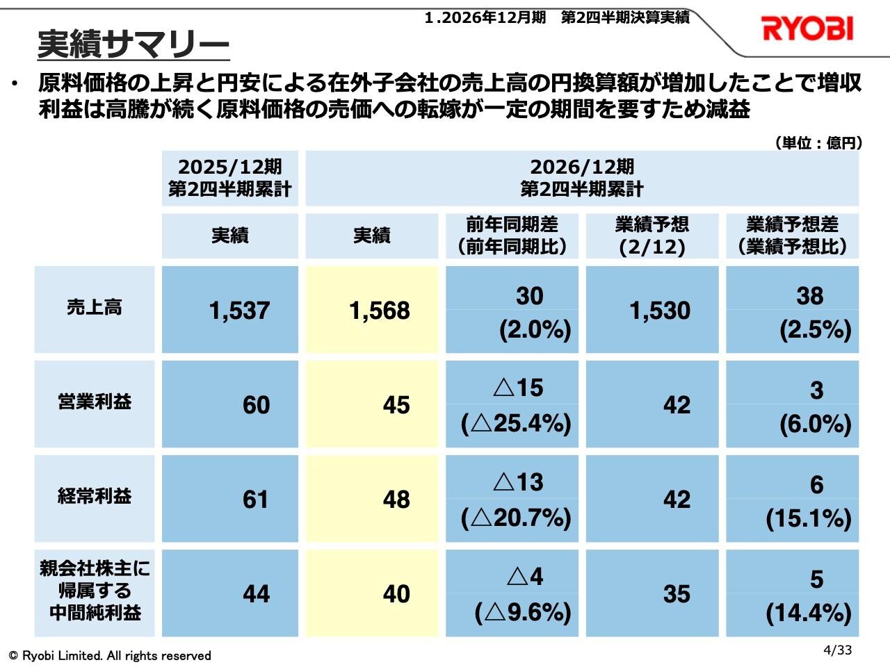 リョービ、ダイカストの原料価格上昇等が寄与し増収で着地　下期は増産効果を見込み、原価低減・生産性向上を推進