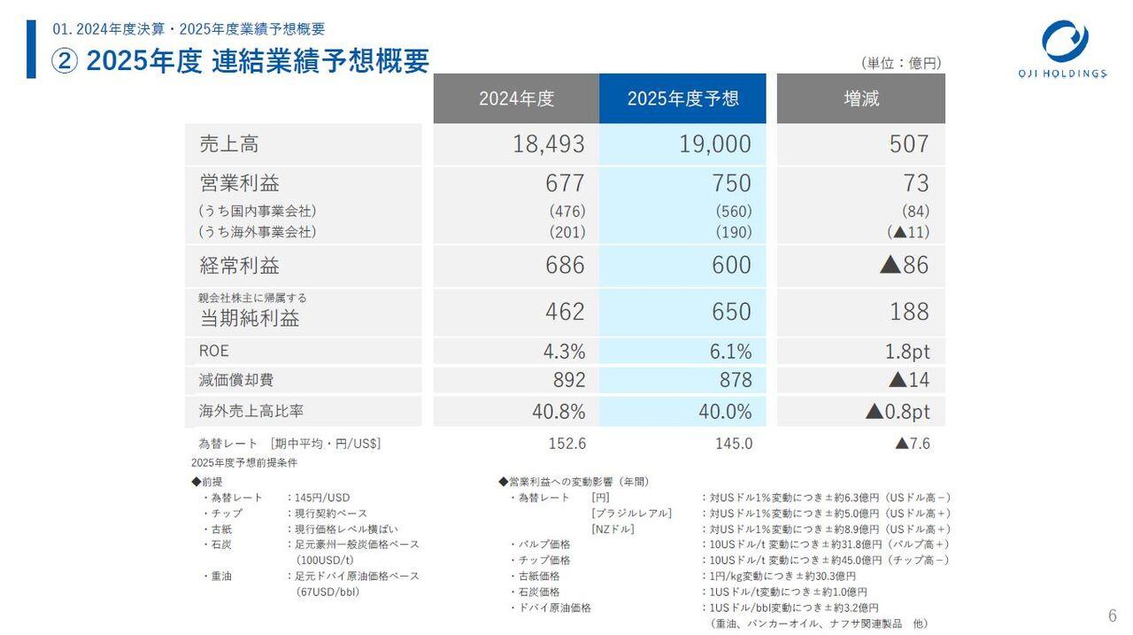 王子HD、今期営業利益は前年比10％超、当期純利益は40％超の増益見通し　年間配当増配を予定