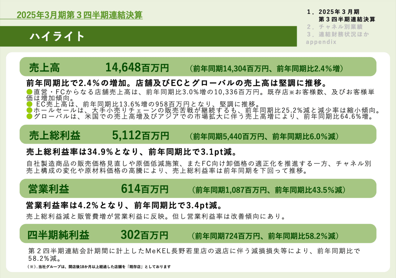 【QAあり】サンクゼール、店舗およびEC、グローバルの売上高は堅調に推移　通期業績予想を上方修正