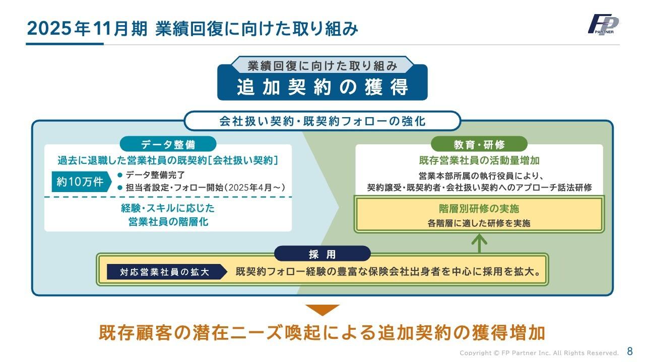 【QAあり】ＦＰパートナー、環境変化への準備で1Qは減収減益となるも、契約譲受と既契約フォローを推進　DX+教育で成長加速へ