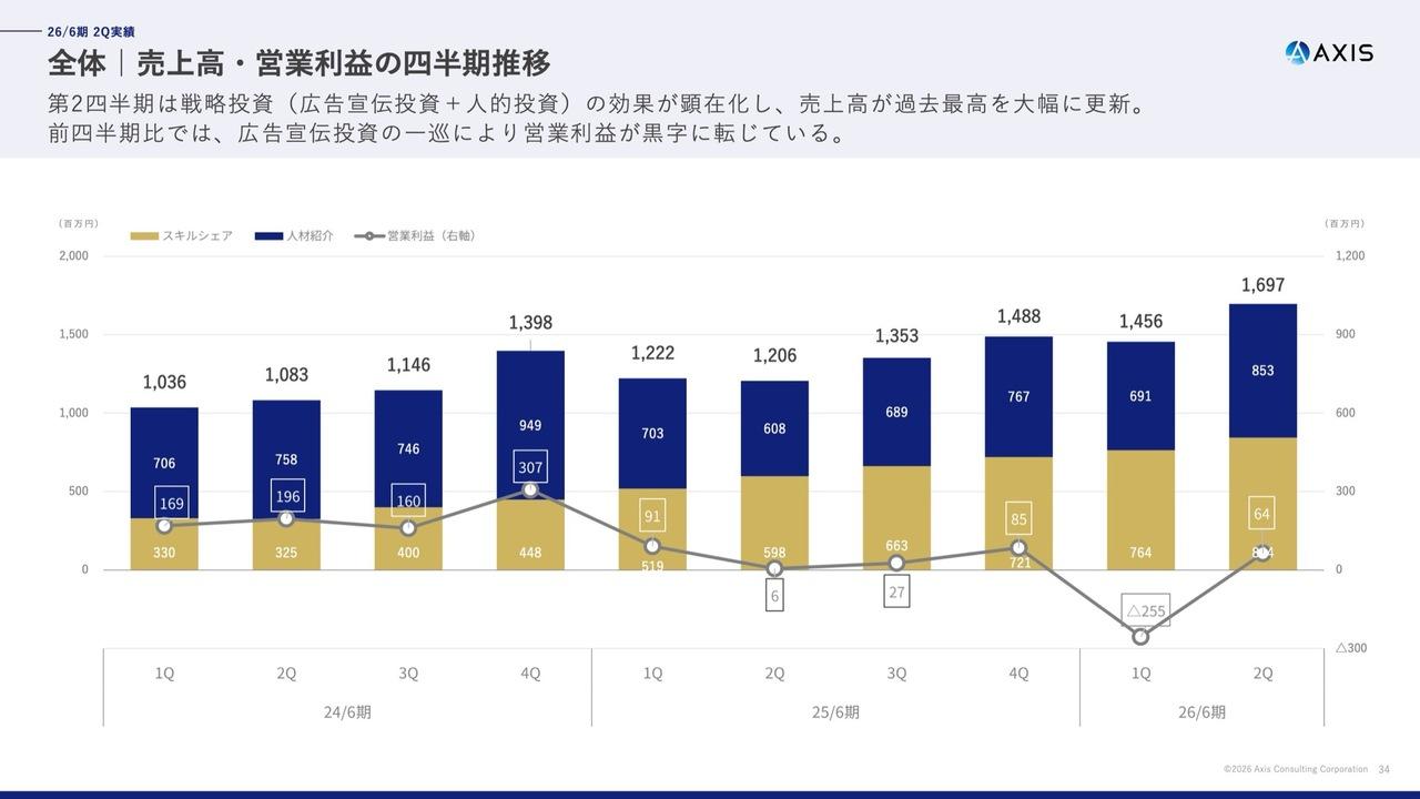 アクシスコンサルティング、2Q売上高は過去最高を更新、スキルシェア事業が好調　広告宣伝投資一巡で3Qは収益回復へ