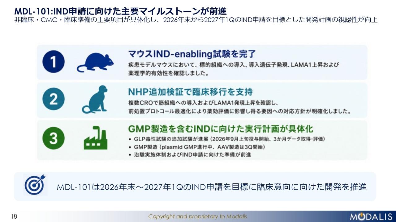 モダリス、「MDL-101」のIND申請に向け主要マイルストーンが前進　2026年末から2027年1Qの申請を目指す