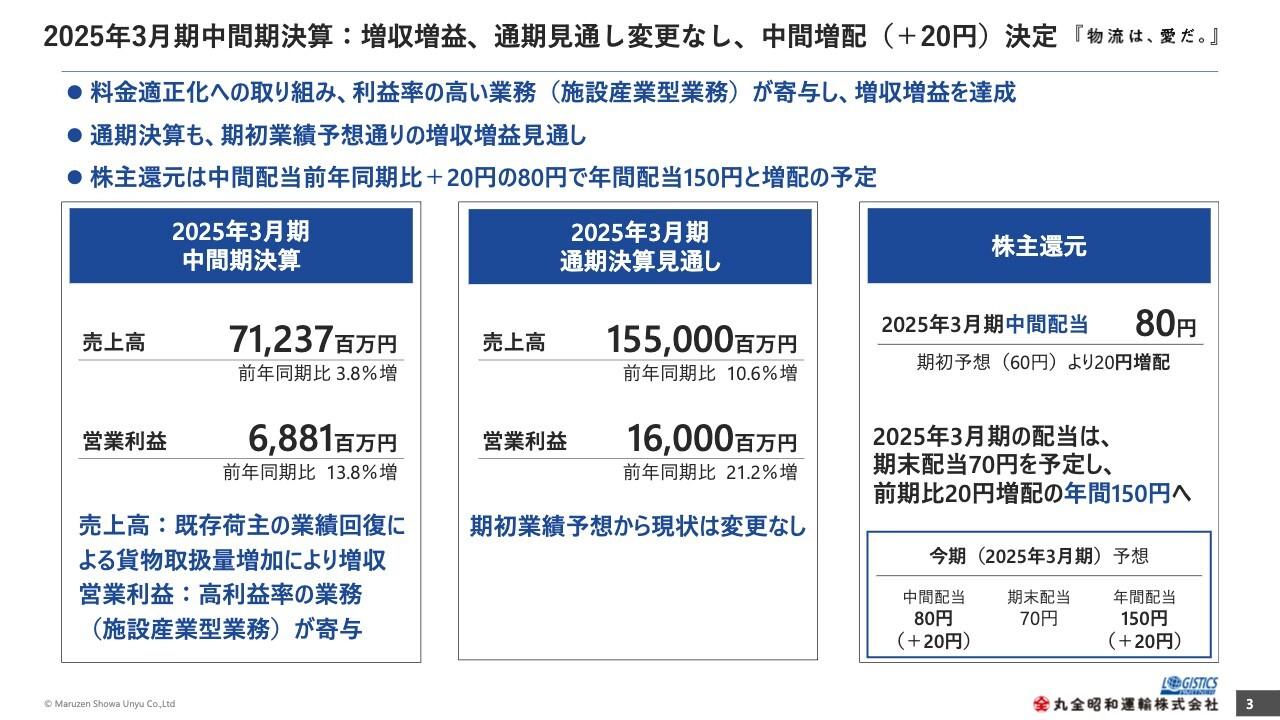 丸全昭和運輸、2Qは料金適正化の取り組みや高利益率の業務が寄与し増収増益　中間配当は20円増配を決定