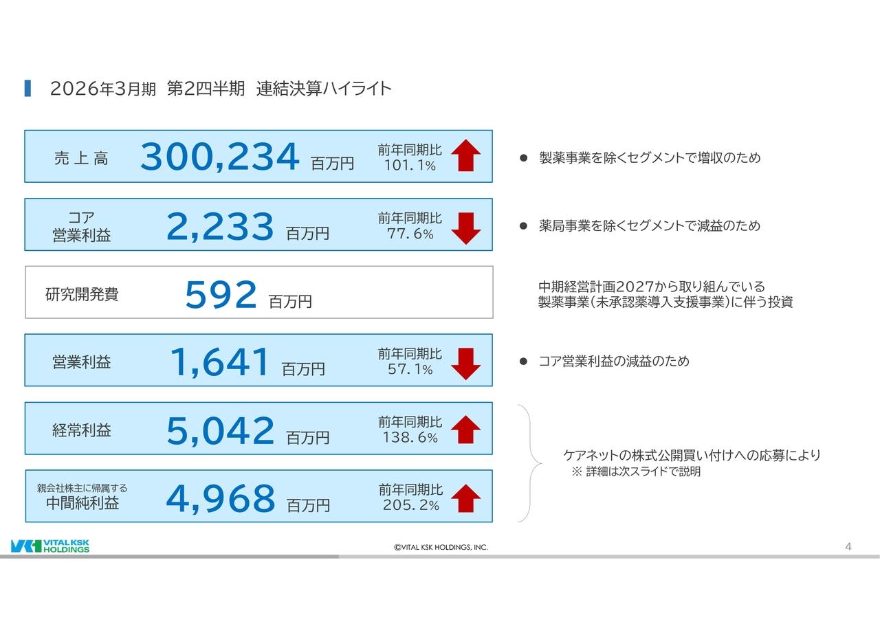 【QAあり】バイタルケーエスケーHD、EQTによるケアネットTOBで上期の経常利益・中間純利益が大幅増　製薬事業への成長投資を推進