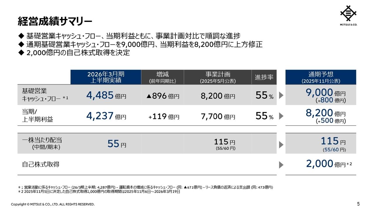 【QAあり】三井物産、増益で通期業績見通しを500億円上方修正　2,000億円の自己株式取得で株主還元強化