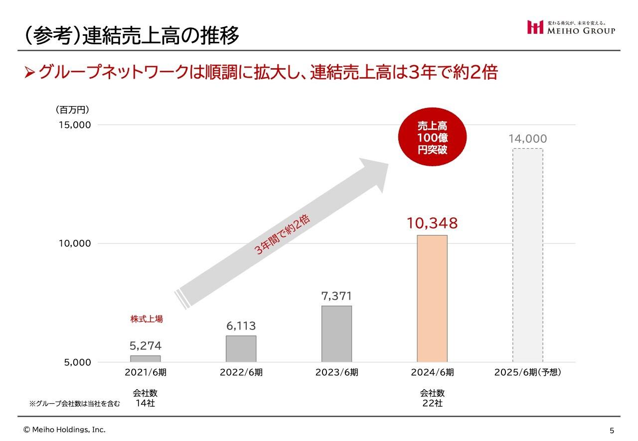 メイホーHD、売上高は上場から3年で倍まで成長し、過去最高　個社の利益拡大に向けた支援体制のさらなる強化へ