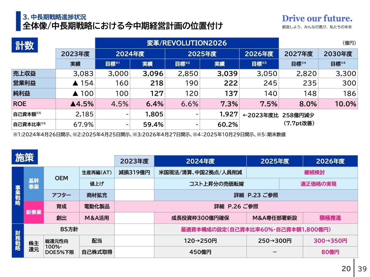 エクセディ、2027年3月期業績予想を上方修正　増配と80億円の自己株式取得を決定し株主還元を強化