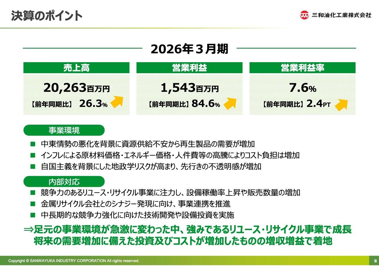 三和油化工業、前年比二桁増収増益、営業利益は84.6％増　リユース・リサイクル事業成長が牽引