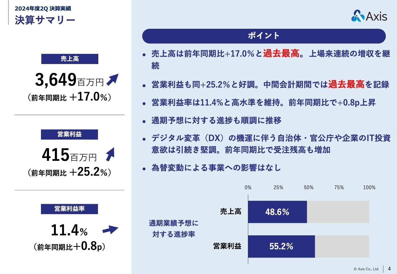 【QAあり】アクシス、上場来連続の増収を継続し売上高は前年同期比+17％と過去最高 　通期予想に対する進捗も順調に推移