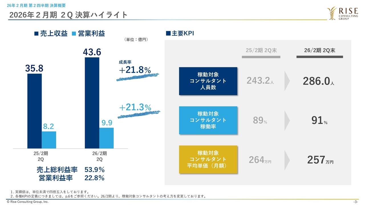ライズ・コンサルティング・グループ、上期は増収増益で計画を超過　増配・プライム市場への変更申請を発表