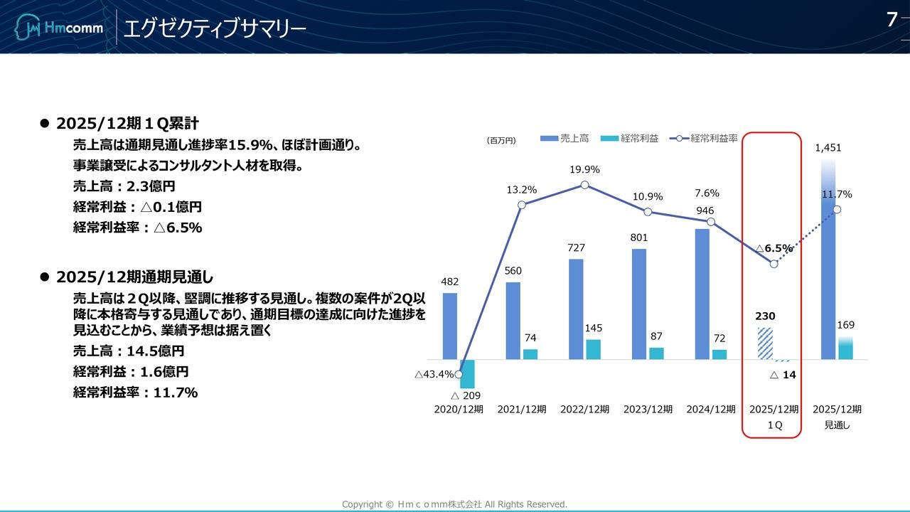 Hmcomm、1QはAIプロダクト・AIソリューション事業ともにほぼ計画どおりの進捗　2Q以降複数案件が本格寄与予定