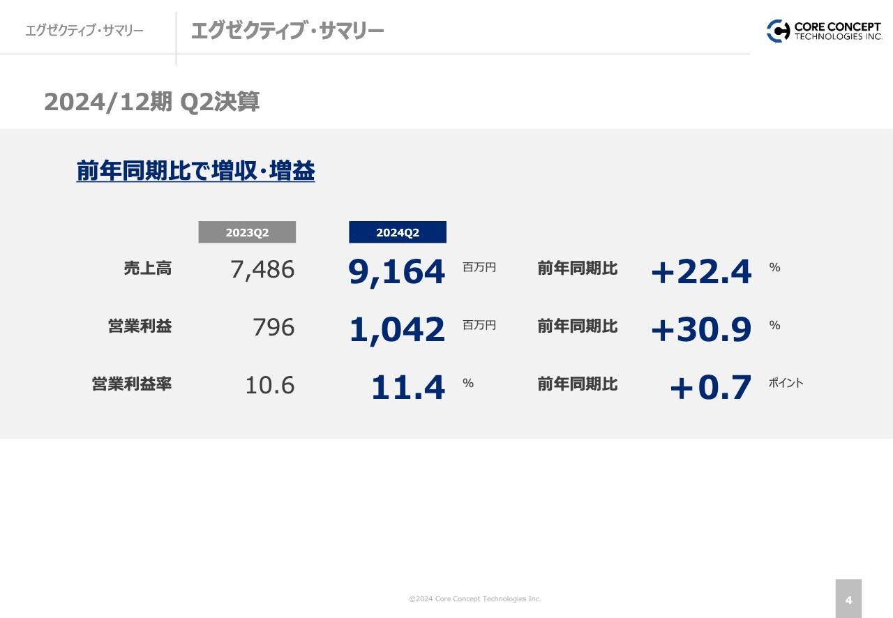【QAあり】CCT、2Qの売上高・営業利益は前年同期比で増収・増益　売上高は計画をやや下回るも受注残高は大幅増、下期での挽回を狙う