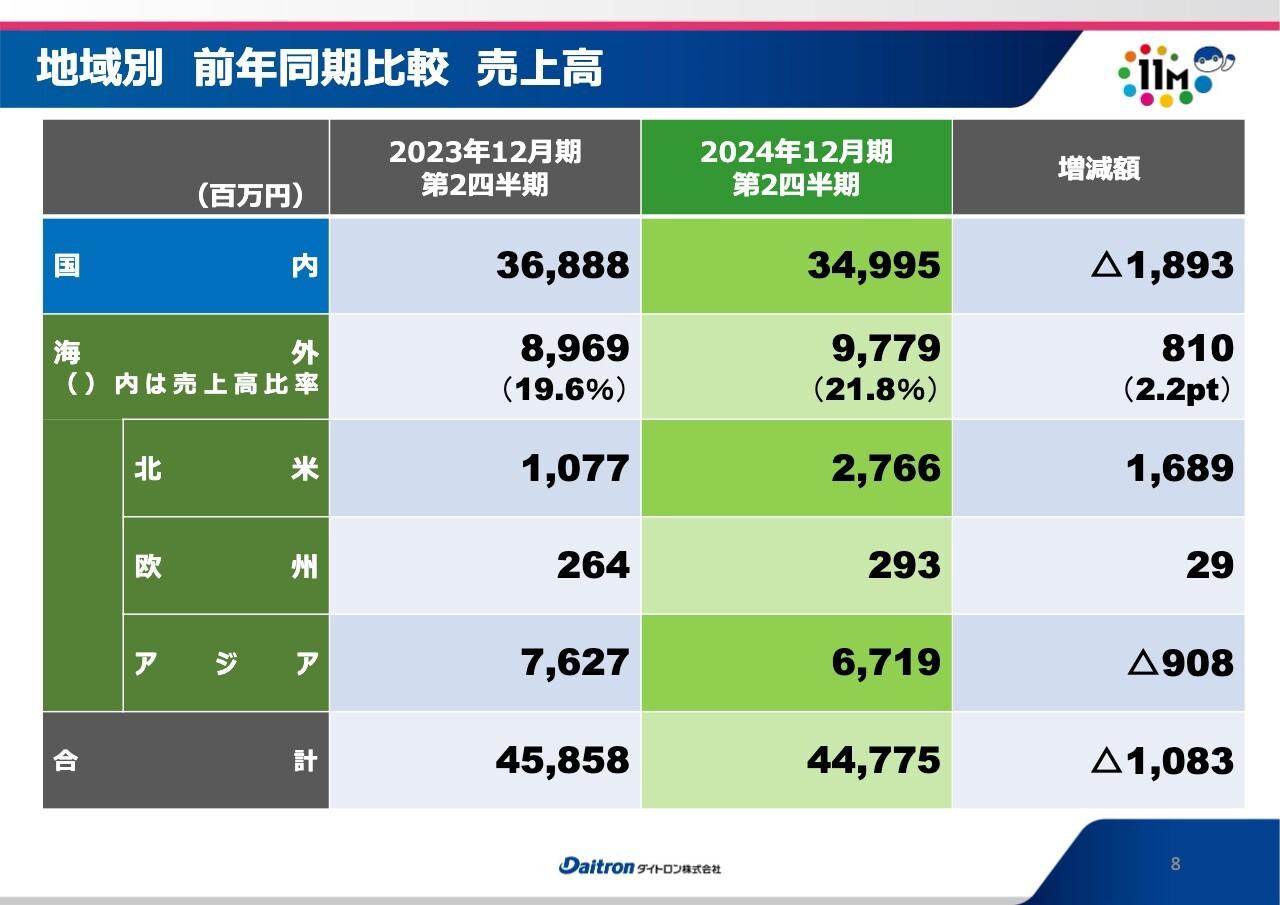 【QAあり】ダイトロン、北米地区の売上高が前年比で倍以上の成長、鉄道車両向けハーネスの生産や電子部品ビジネスが成長を牽引